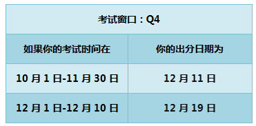 2018年USCPA考试Q4考季出成绩时间