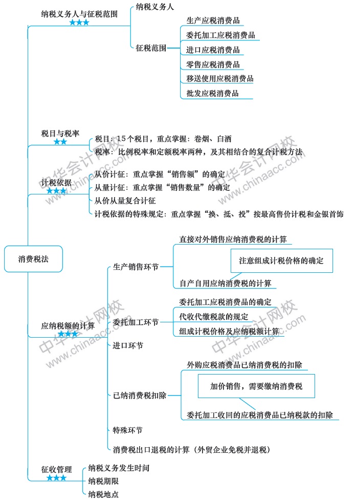 2018注册会计师思维导图