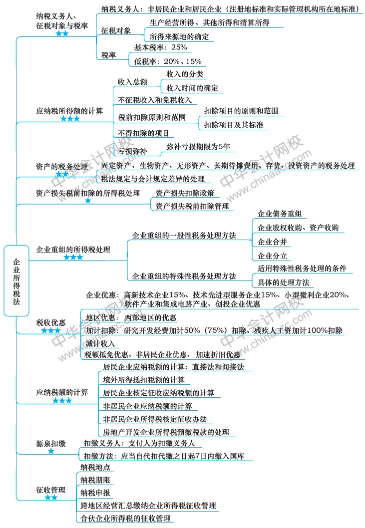 2018注册会计师思维导图