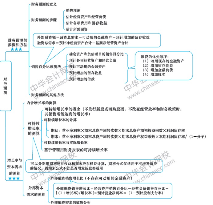 2018年注会财管第二章思维导图
