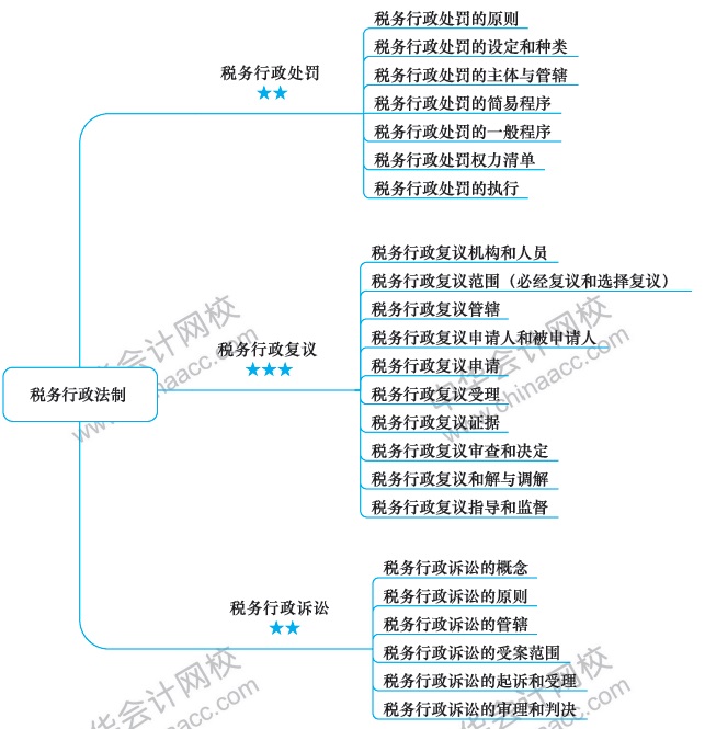 2018注册会计师思维导图