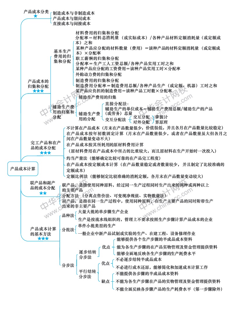 大二成本会计思维导图图片