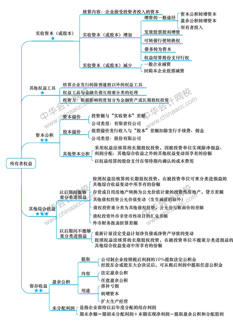 2018年注册会计师《会计》新教材第十五章思维导图