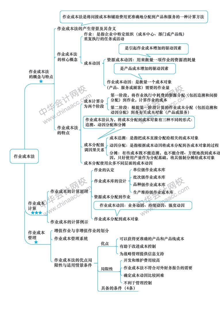 大二成本会计思维导图图片