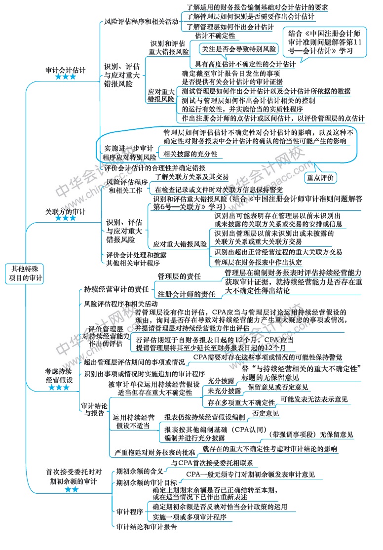 审计第四版思维导图图片