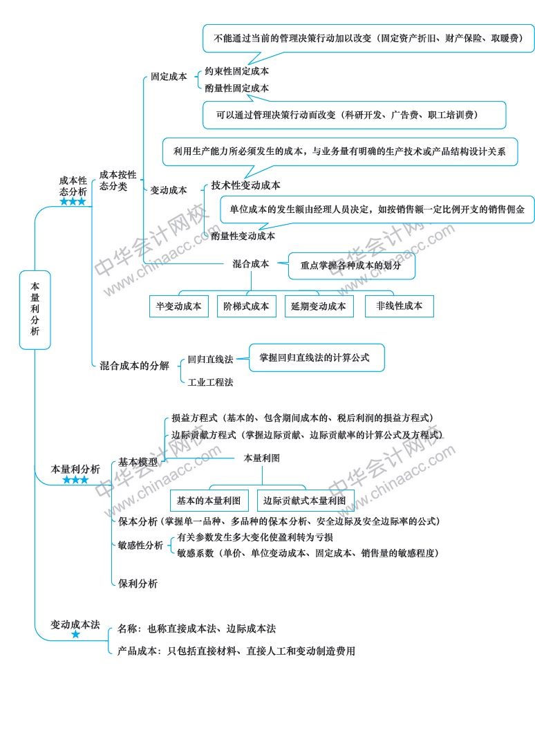 2018年注册会计师《财务成本管理》新教材第十六章思维导图