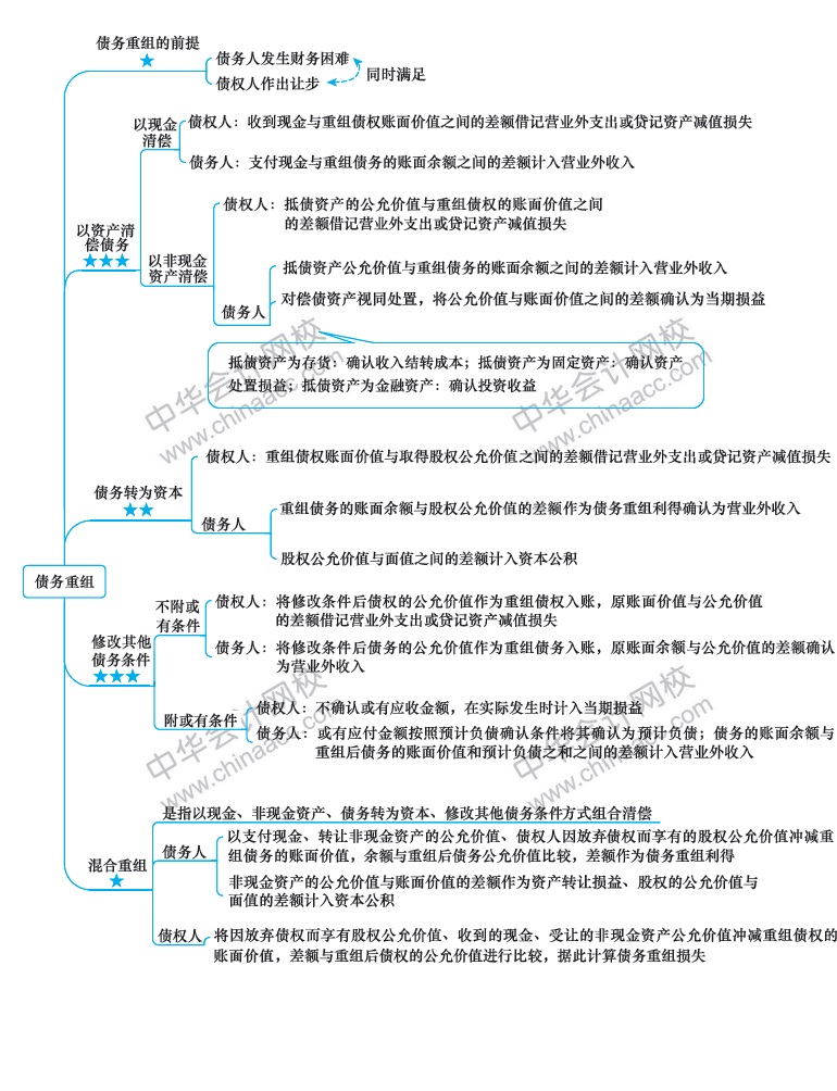 注册会计师《会计》新教材第十九章思维导图