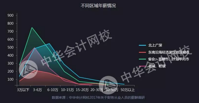 全国财务人薪资报告重磅发布  关乎你的薪资、考证、发展前景