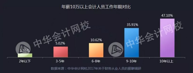 全国财务人薪资报告重磅发布  关乎你的薪资、考证、发展前景