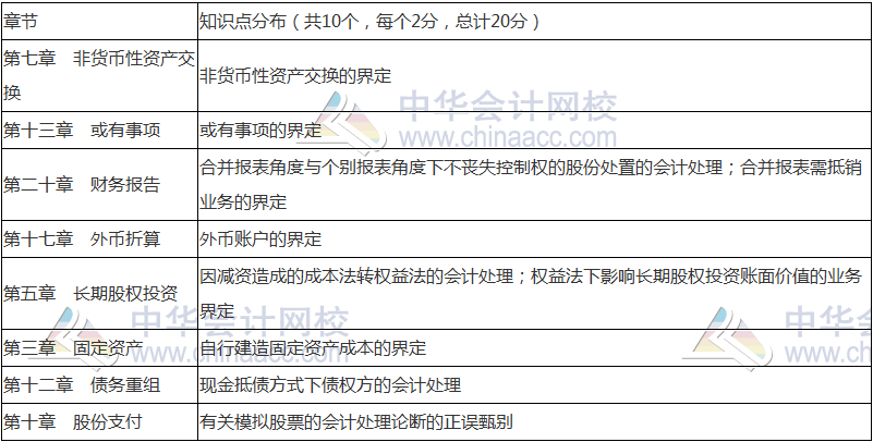 2018年中级会计职称《中级会计实务》命题规律 抓住复习方向