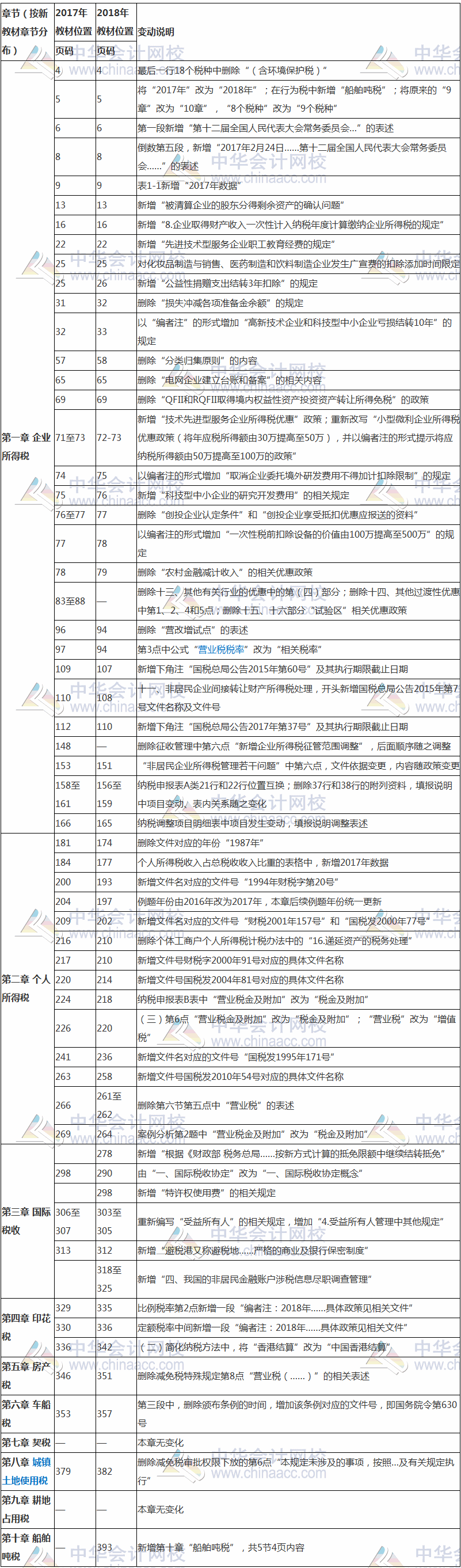 2018年税务师税法二教材变化对比