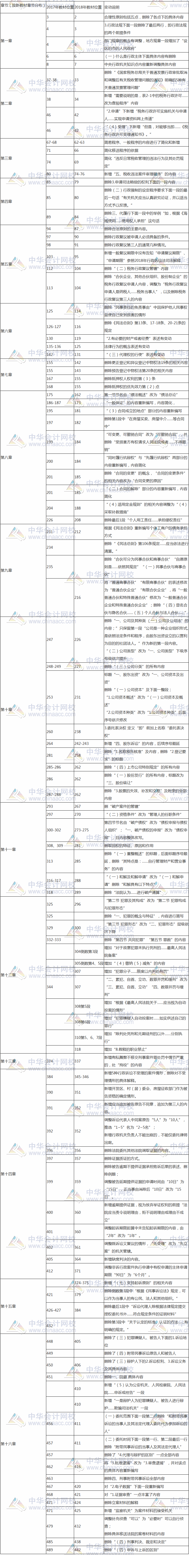 2018年税务师涉税服务相关法律教材变化对比