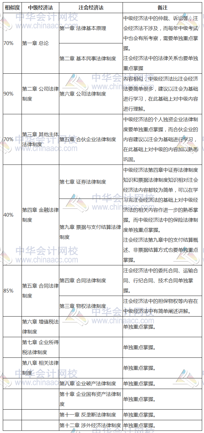 早点发现就好了！中级、注会《经济法》相似内容全整理