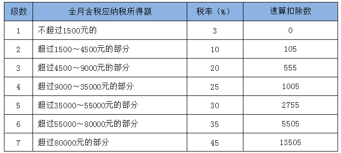 个税调整后 到底能少交多少个人所得税