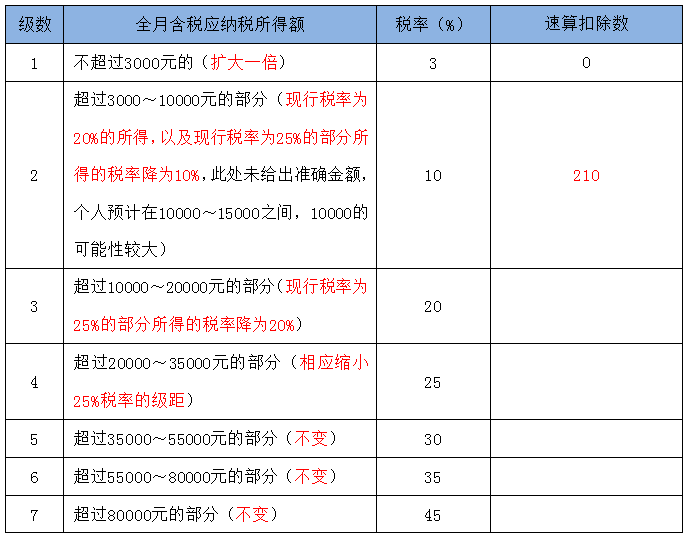 个税调整后 到底能少交多少个人所得税