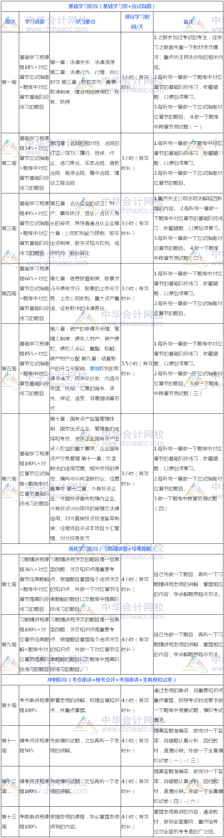 过关版：2018年注册会计师《经济法》13周学习计划表