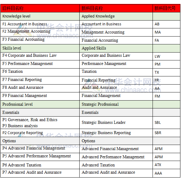 2018年ACCA科目名称和阶段名称调整详情
