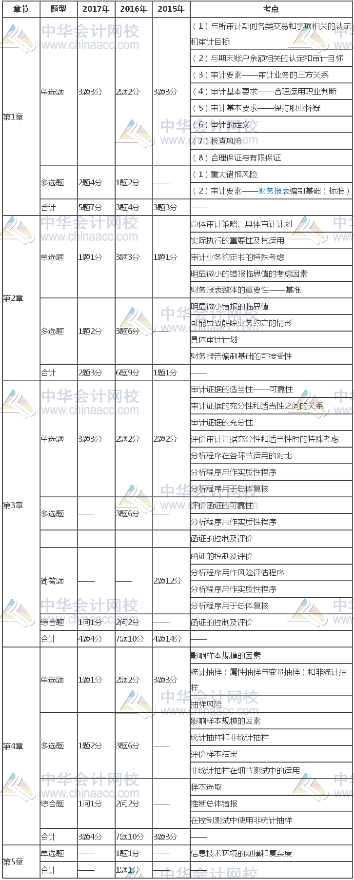 注册会计师《审计》近三年考试题型、分值、考点分布（1-5章）