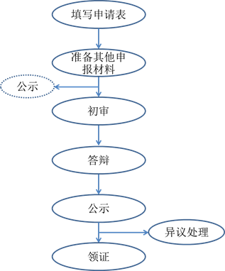 拿下高级会计师竟需要这些流程？一分钟搞清高会考试+评审