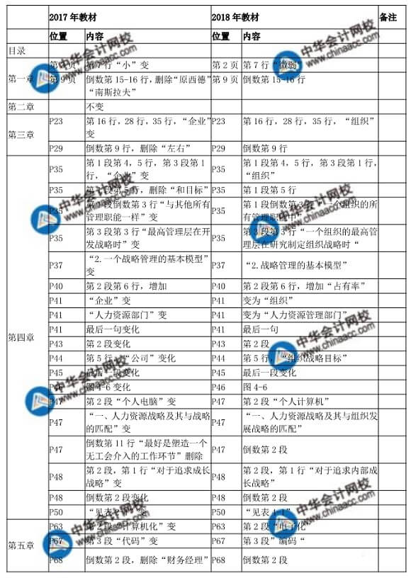 2018年中级经济师人力资源管理教材变化对比表