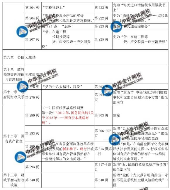 2018年中级经师财政税收教材变化对比表