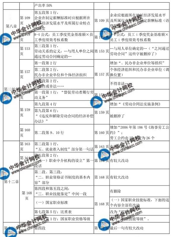 2018年初级人力资源教材变化对比表