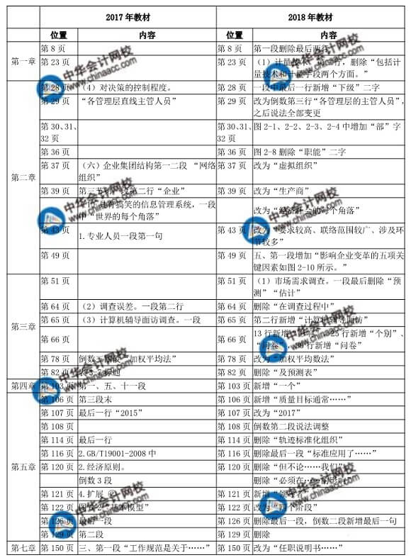 2018年初级工商管理教材变化对比表