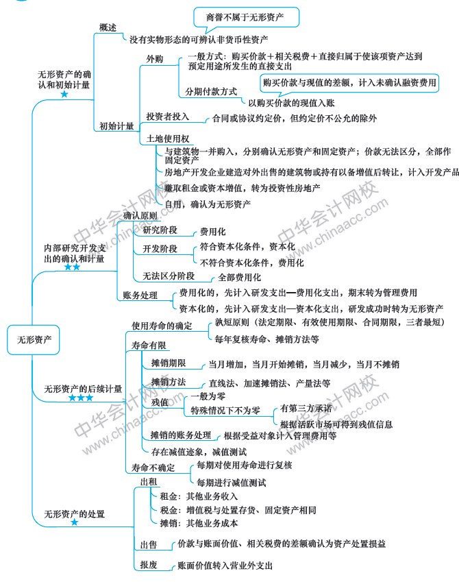 2018年中级会计职称《中级会计实务》思维导图第六章