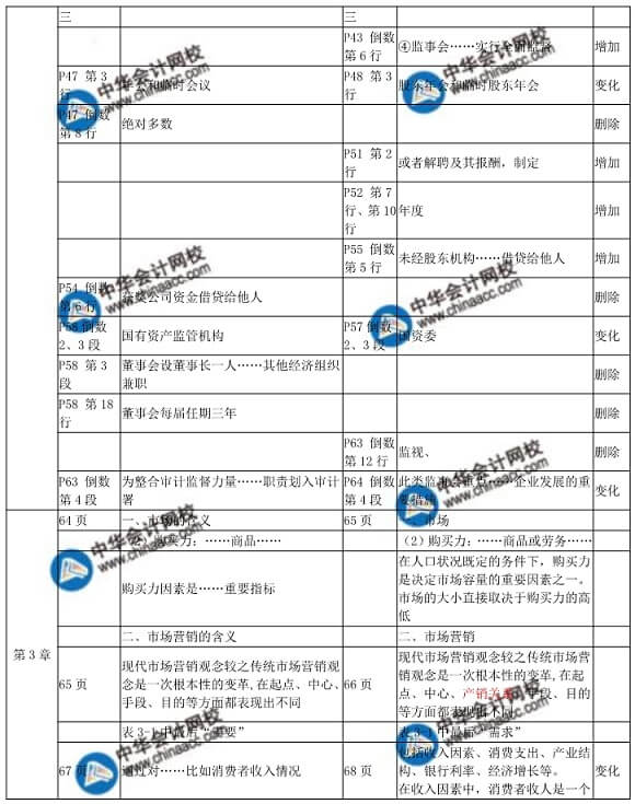 2018年中级经济师工商管理教材变化对比表