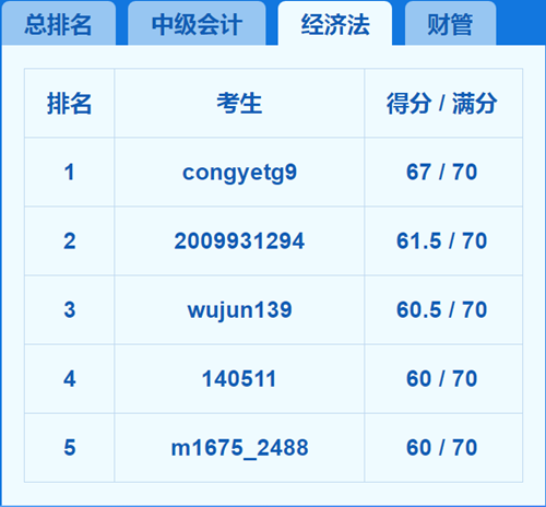 2018中级会计职称模考第1天 我就被感动哭了