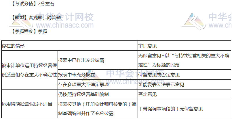 注会《审计》稳拿20分系列十五：持续经营审计结论和对审计报告的影响