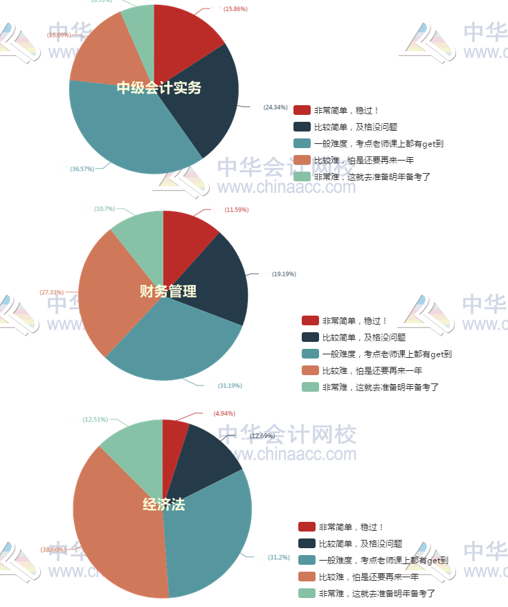 中级会计师含金量高吗？