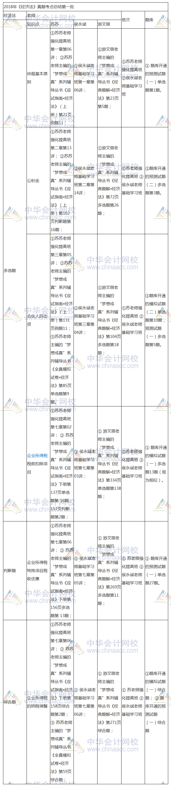 2018年中级《经济法》考点 原来就在网校课程里！