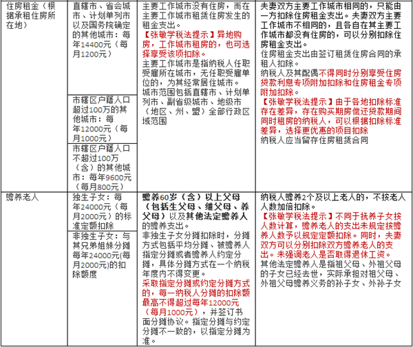 个人所得税专项附加扣除暂行办法学习要点