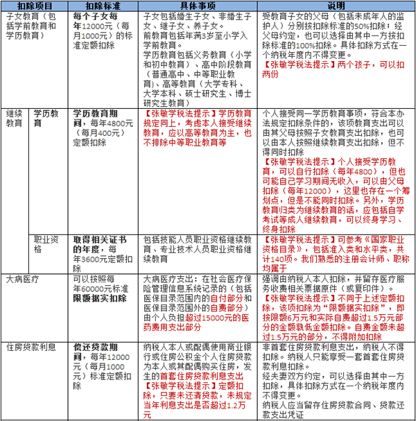 个人所得税专项附加扣除暂行办法学习要点