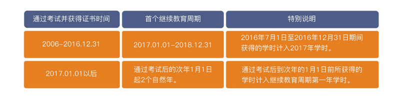 银行职业资格继续教育常见问题