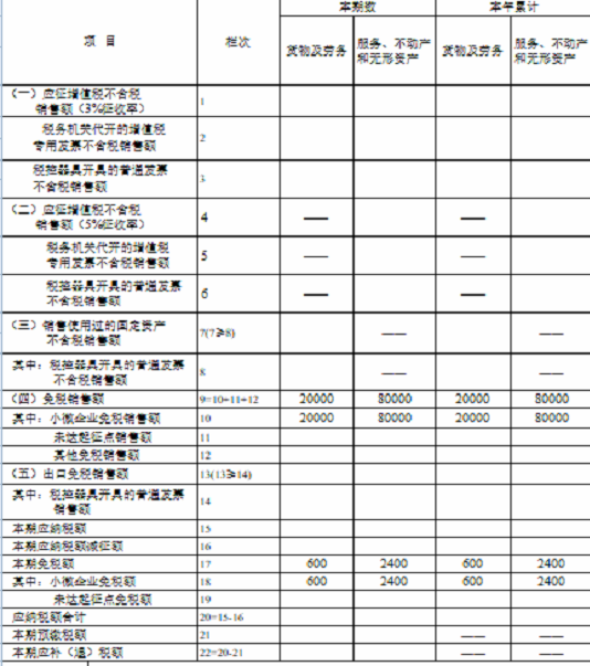 湖南省税务局发布小规模纳税人免征增值税申报指南 