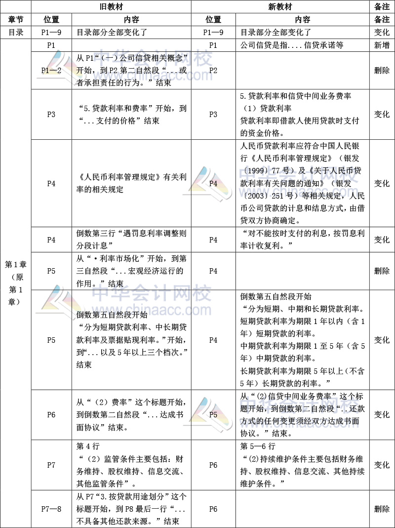 《公司信贷》教材比对-1