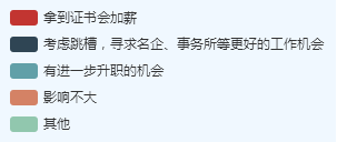 高级会计师考试通过率不高？为何报考人数越来越多？