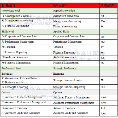 2018年ACCA科目名称和阶段名称调整详情