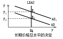 长期价格总水平的决定