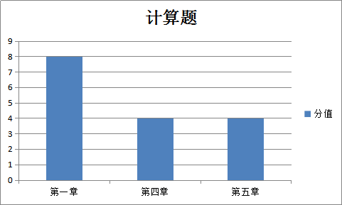 税法二计算题各章分值比重
