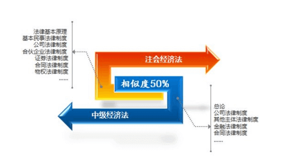 中级会计职称与注册会计师可以同时备考？快来学习！