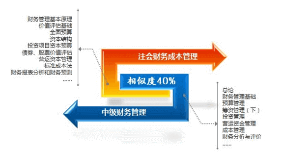 中级会计职称与注册会计师可以同时备考？快来学习！