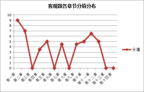 2018年税务师《涉税服务实务》客观题各章分值分布