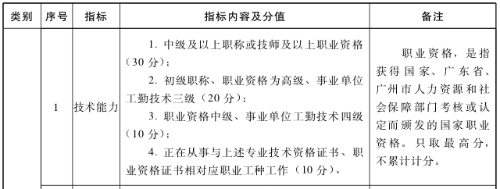 广州经济师积分落户加分指标