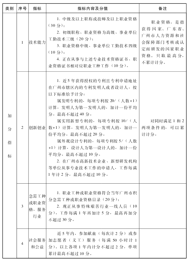 广州初中级经济师申请积分落户的具体条件3