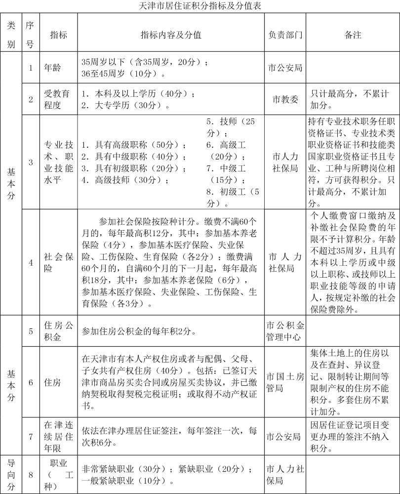 天津市居住证积分指标及分值表1