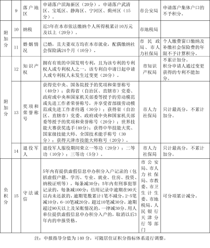 天津市居住证积分指标及分值表2