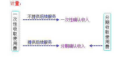 计量
